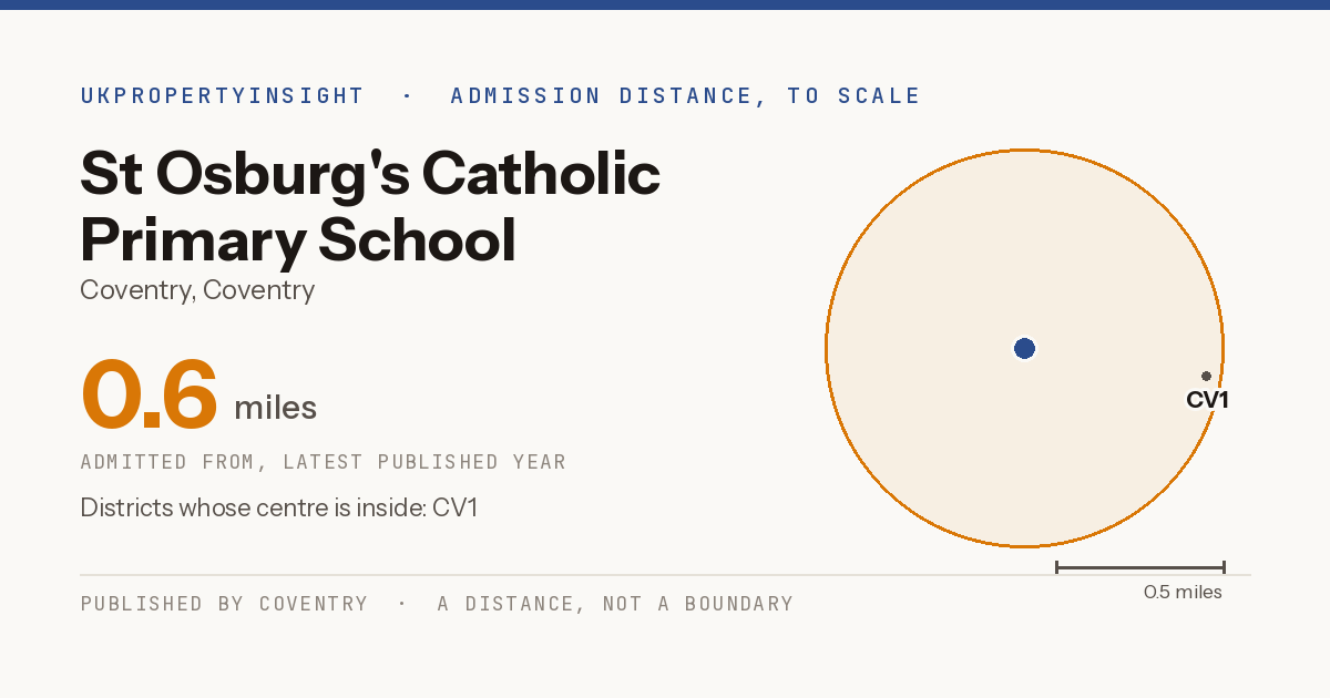 St Osburg's Catholic Primary School catchment area map: the 0.6 mile admission distance and the postcode districts inside it