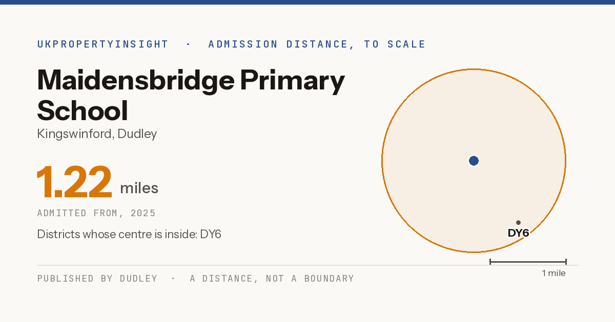 Maidensbridge Primary School catchment area map: the 1.22 mile admission distance, 2025 and the postcode districts inside it
