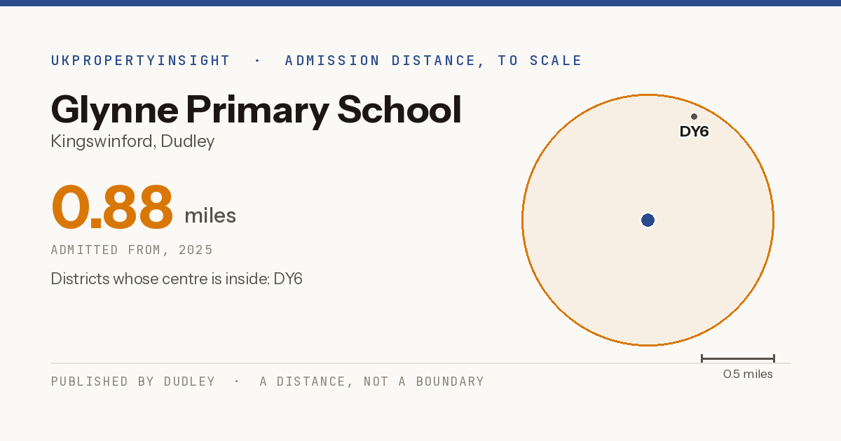 Glynne Primary School catchment area map: the 0.88 mile admission distance, 2025 and the postcode districts inside it