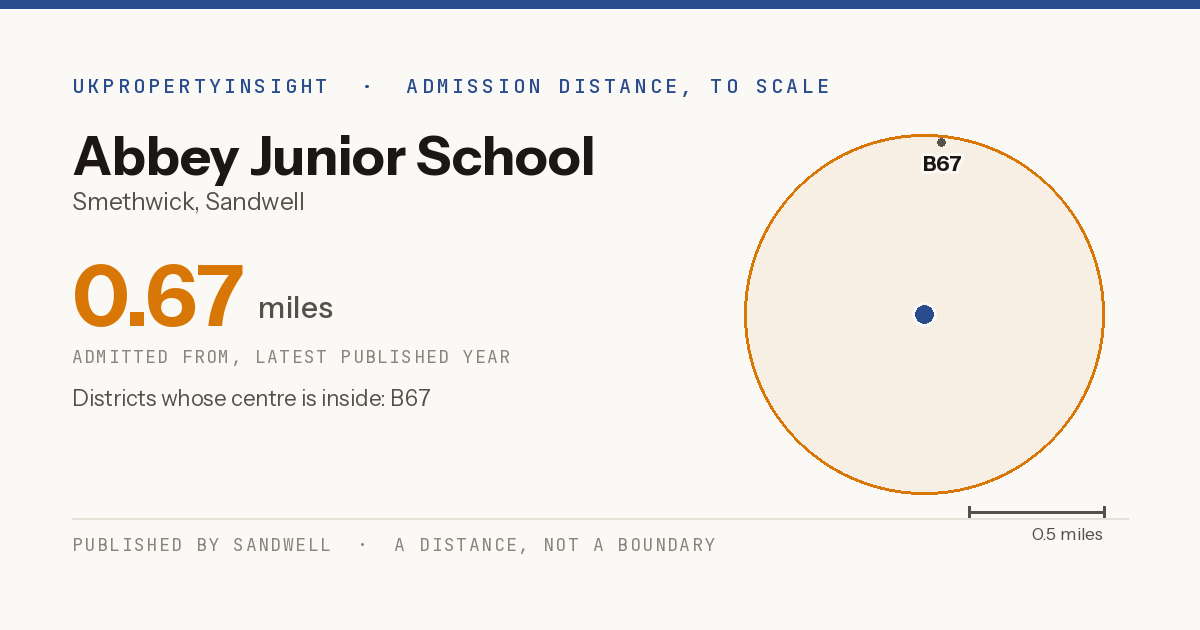 Abbey Junior School catchment area map: the 0.67 mile admission distance and the postcode districts inside it