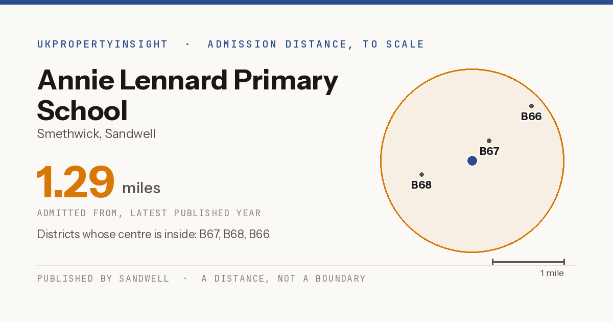 Annie Lennard Primary School catchment area map: the 1.29 mile admission distance and the postcode districts inside it