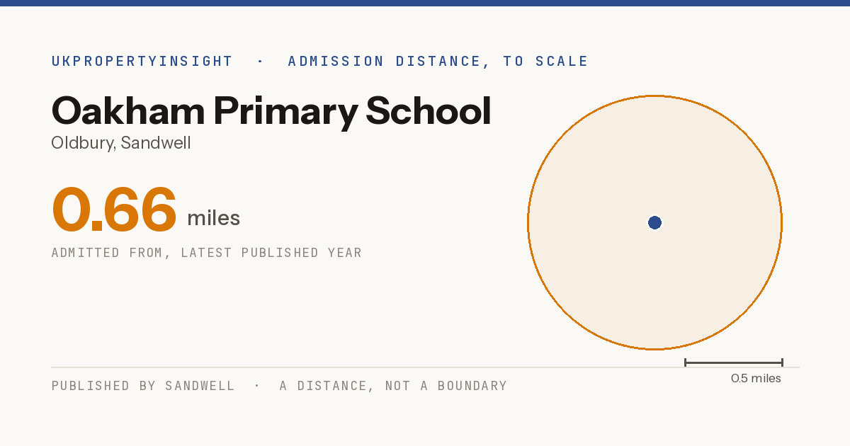 Oakham Primary School catchment area map: the 0.66 mile admission distance
