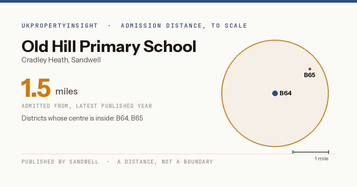 Old Hill Primary School catchment area map: the 1.5 mile admission distance and the postcode districts inside it