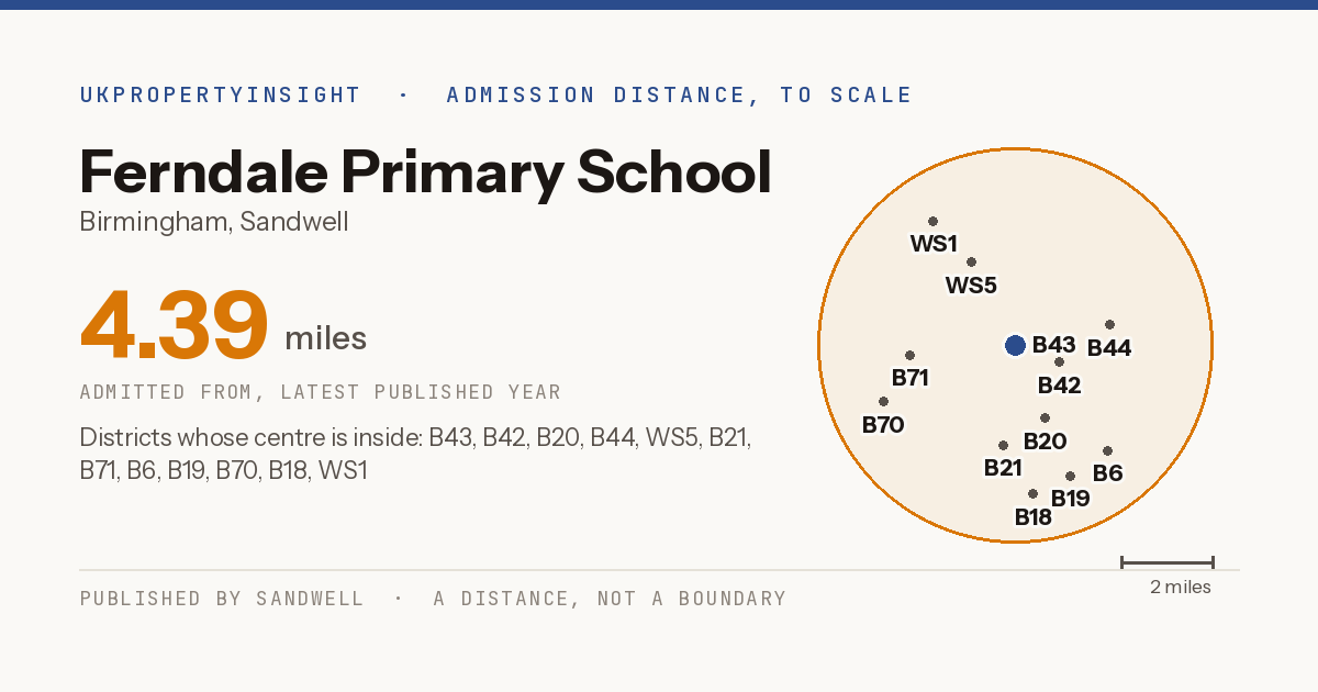 Ferndale Primary School catchment area map: the 4.39 mile admission distance and the postcode districts inside it