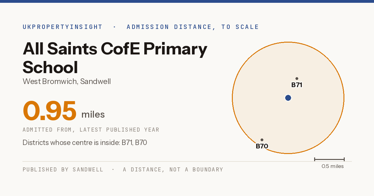 All Saints CofE Primary School catchment area map: the 0.95 mile admission distance and the postcode districts inside it