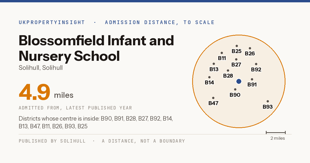 Blossomfield Infant and Nursery School catchment area map: the 4.9 mile admission distance and the postcode districts inside it