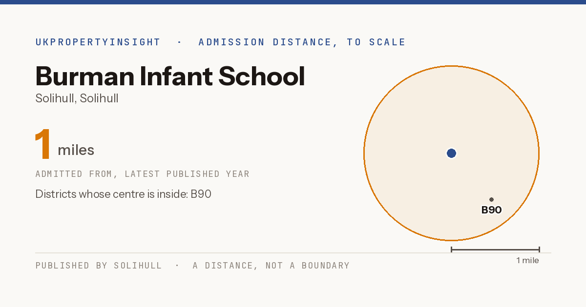 Burman Infant School catchment area map: the 1 mile admission distance and the postcode districts inside it