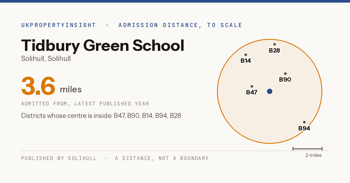 Tidbury Green School catchment area map: the 3.6 mile admission distance and the postcode districts inside it