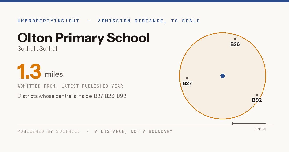 Olton Primary School catchment area map: the 1.3 mile admission distance and the postcode districts inside it