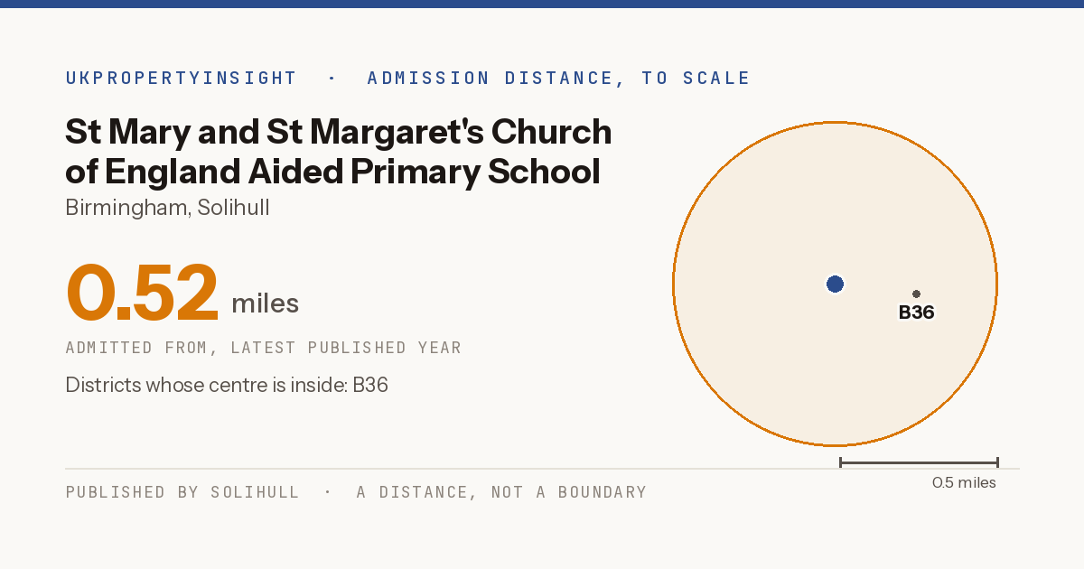St Mary and St Margaret's Church of England Aided Primary School catchment area map: the 0.52 mile admission distance and the postcode districts inside it