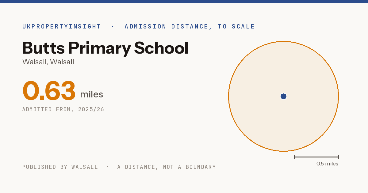 Butts Primary School catchment area map: the 0.63 mile admission distance, 2025/26