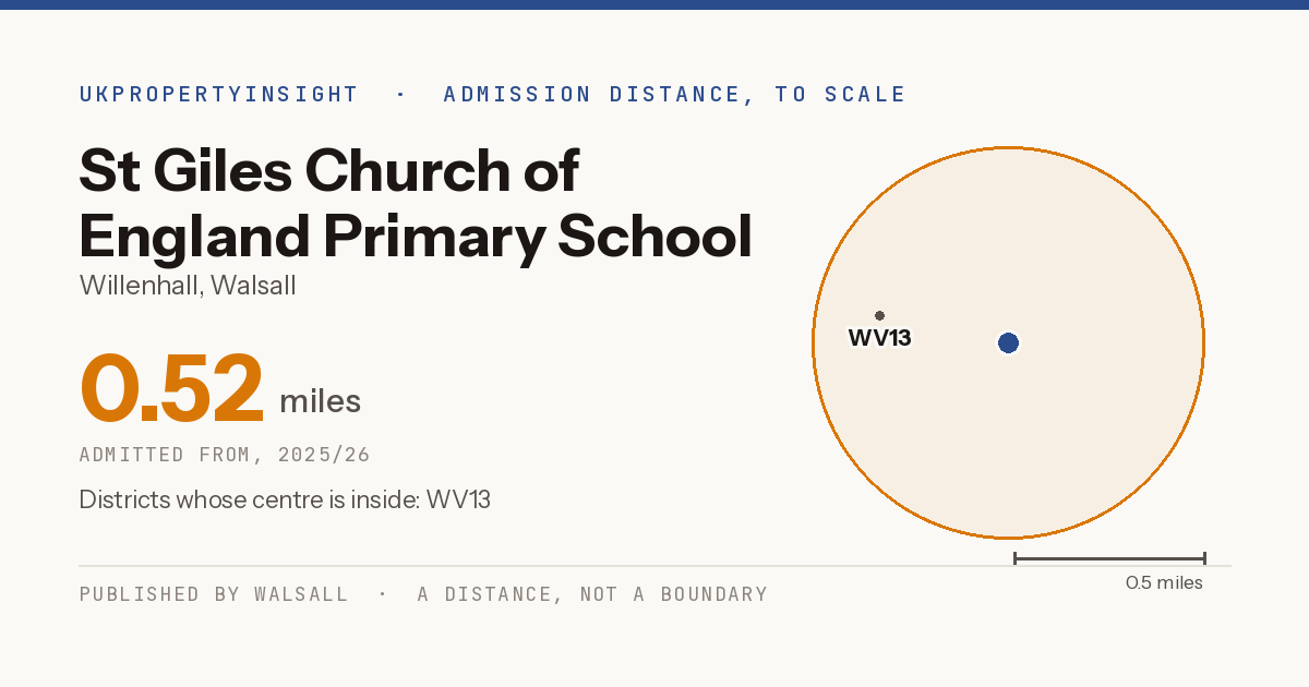 St Giles Church of England Primary School catchment area map: the 0.52 mile admission distance, 2025/26 and the postcode districts inside it