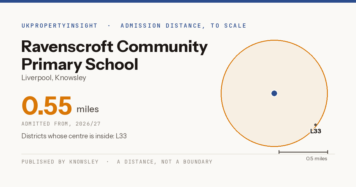 Ravenscroft Community Primary School catchment area map: the 0.55 mile admission distance, 2026/27 and the postcode districts inside it