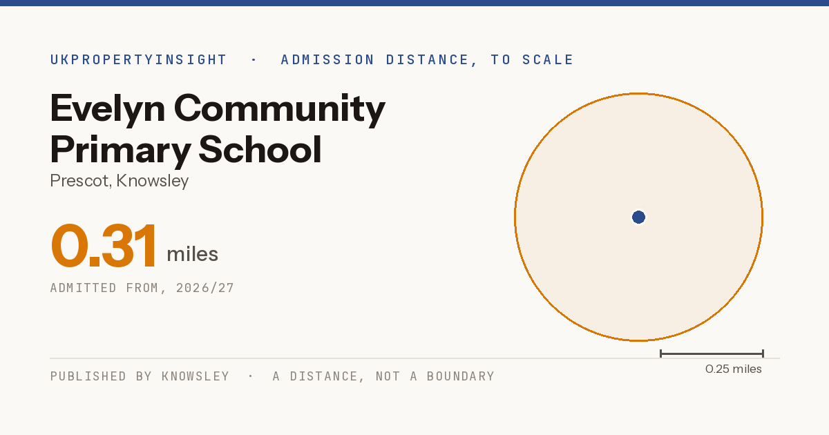 Evelyn Community Primary School catchment area map: the 0.31 mile admission distance, 2026/27