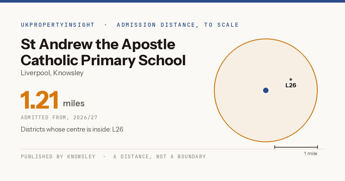 St Andrew the Apostle Catholic Primary School catchment area map: the 1.21 mile admission distance, 2026/27 and the postcode districts inside it