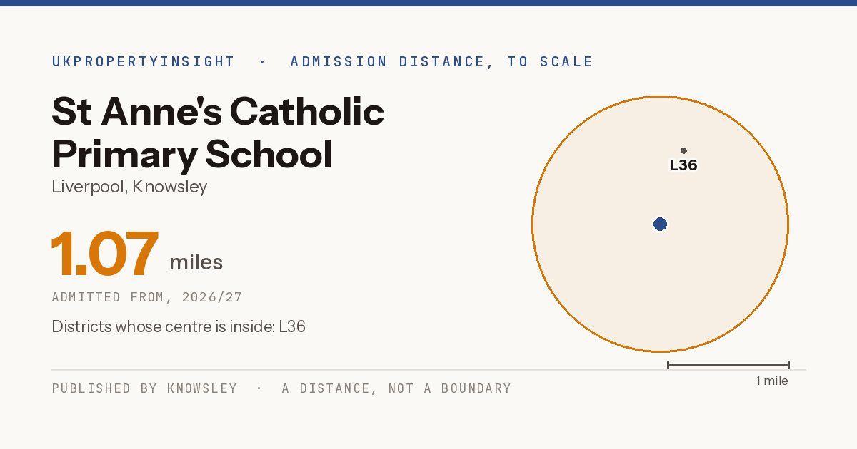 St Anne's Catholic Primary School catchment area map: the 1.07 mile admission distance, 2026/27 and the postcode districts inside it