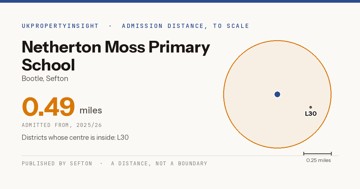 Netherton Moss Primary School catchment area map: the 0.49 mile admission distance, 2025/26 and the postcode districts inside it