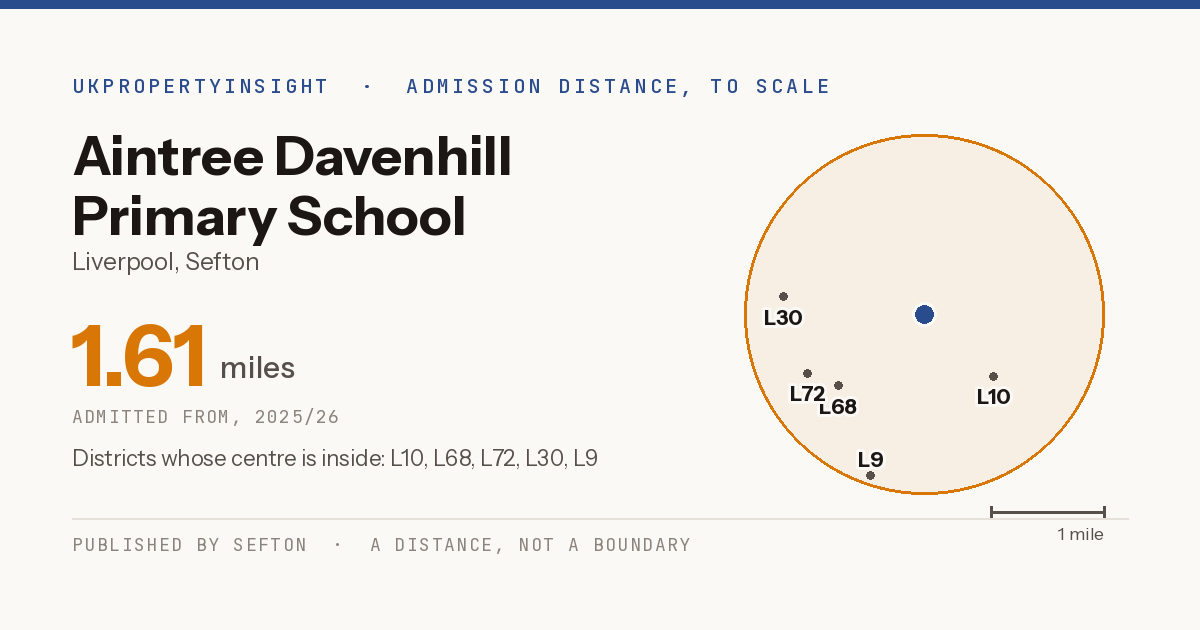 Aintree Davenhill Primary School catchment area map: the 1.61 mile admission distance, 2025/26 and the postcode districts inside it