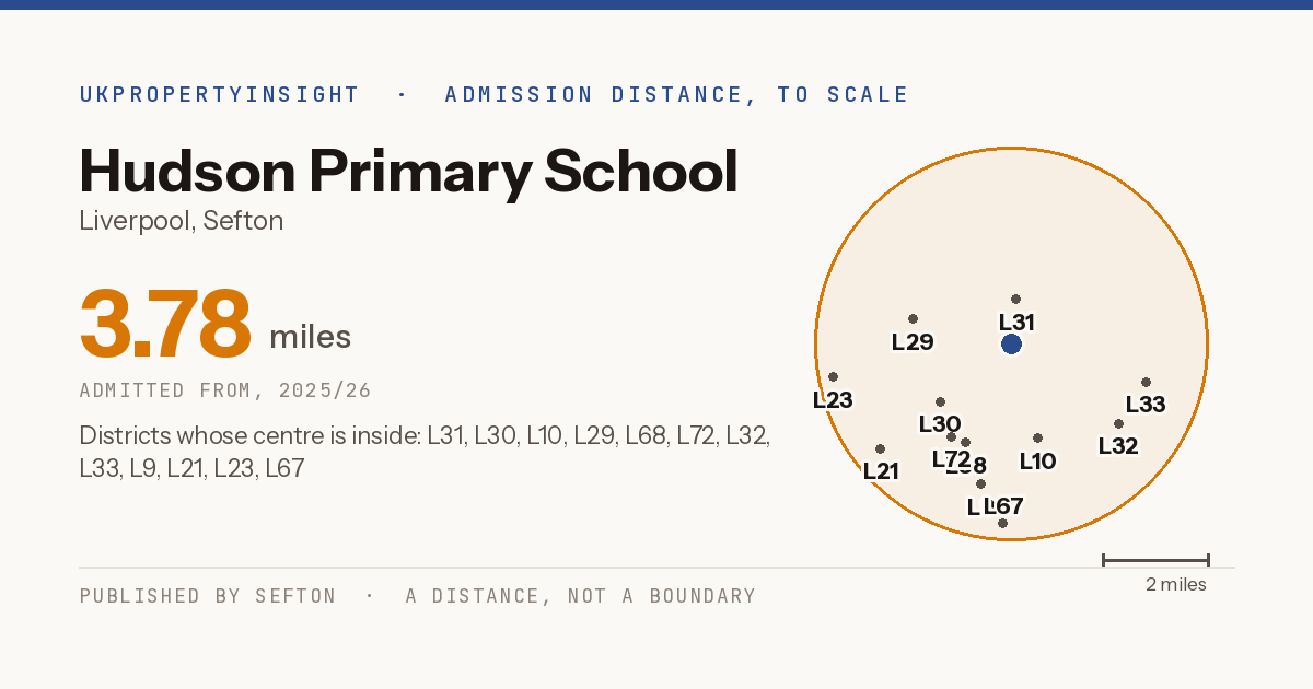 Hudson Primary School catchment area map: the 3.78 mile admission distance, 2025/26 and the postcode districts inside it