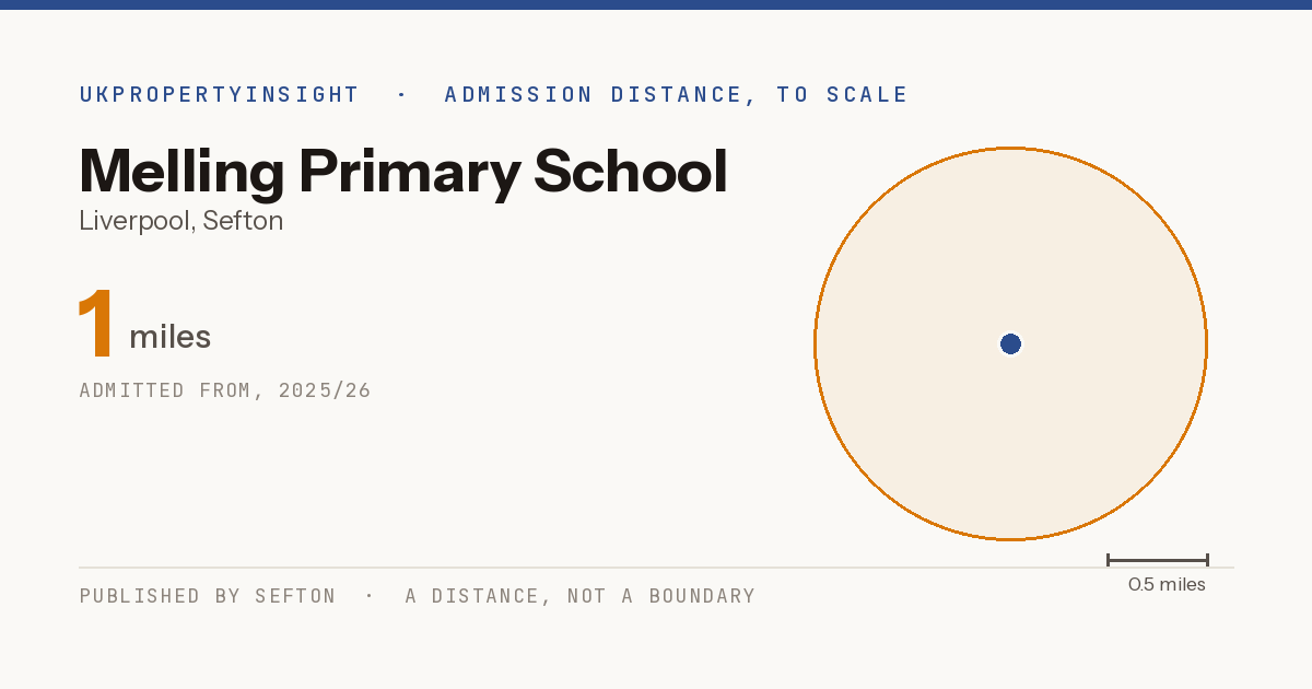 Melling Primary School catchment area map: the 1 mile admission distance, 2025/26