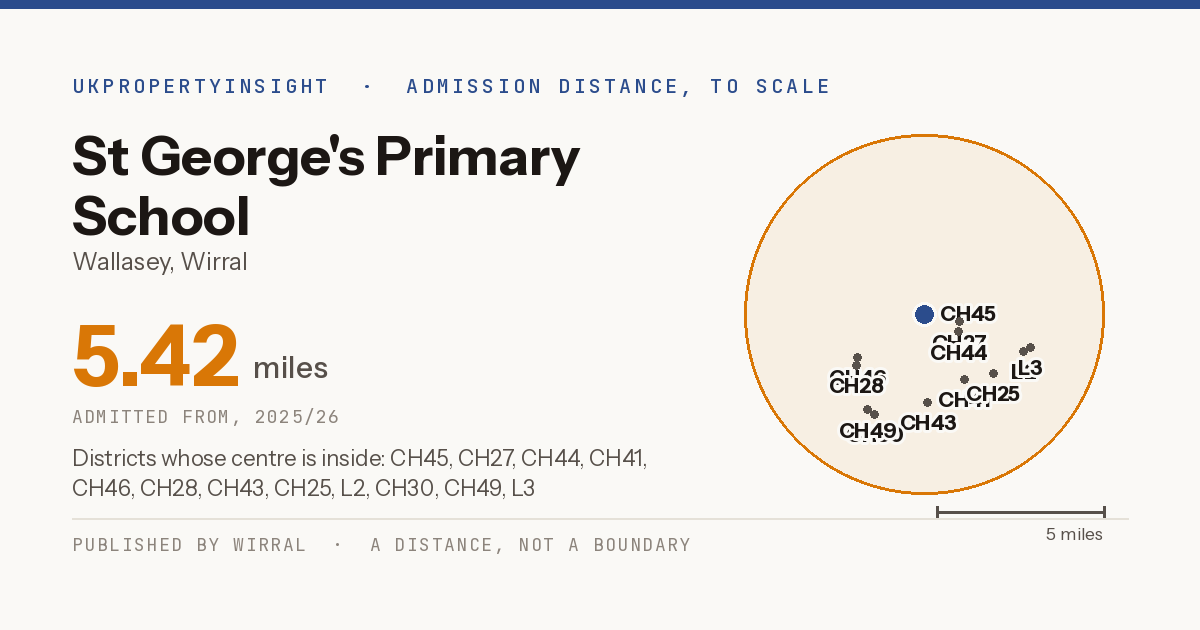 St George's Primary School catchment area map: the 5.42 mile admission distance, 2025/26 and the postcode districts inside it