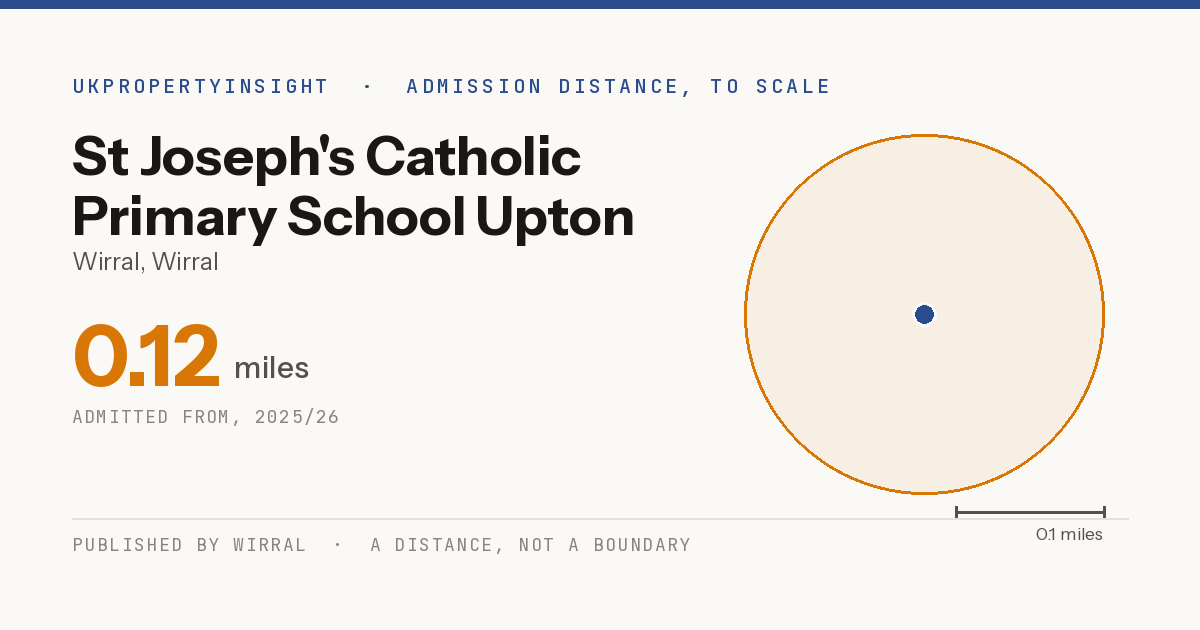 St Joseph's Catholic Primary School Upton catchment area map: the 0.12 mile admission distance, 2025/26