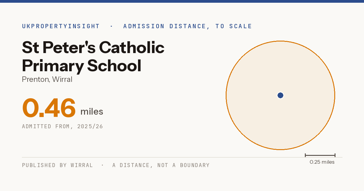 St Peter's Catholic Primary School catchment area map: the 0.46 mile admission distance, 2025/26