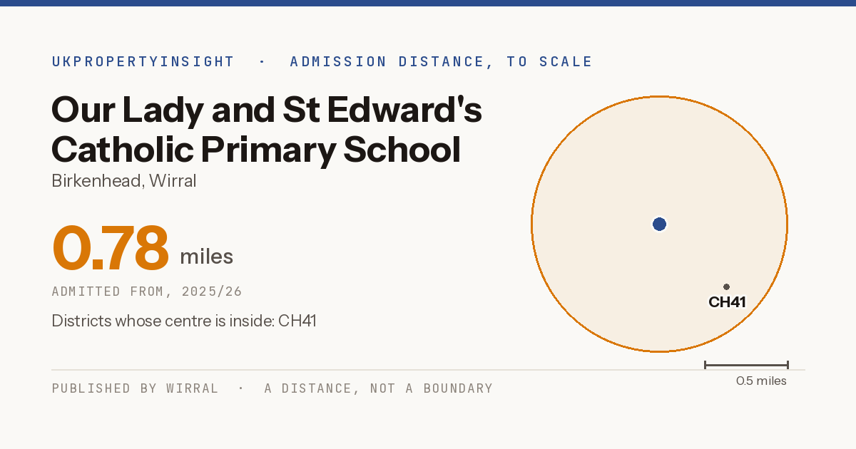 Our Lady and St Edward's Catholic Primary School catchment area map: the 0.78 mile admission distance, 2025/26 and the postcode districts inside it