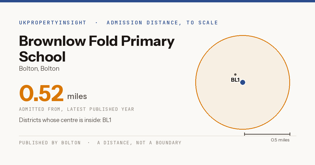 Brownlow Fold Primary School catchment area map: the 0.52 mile admission distance and the postcode districts inside it