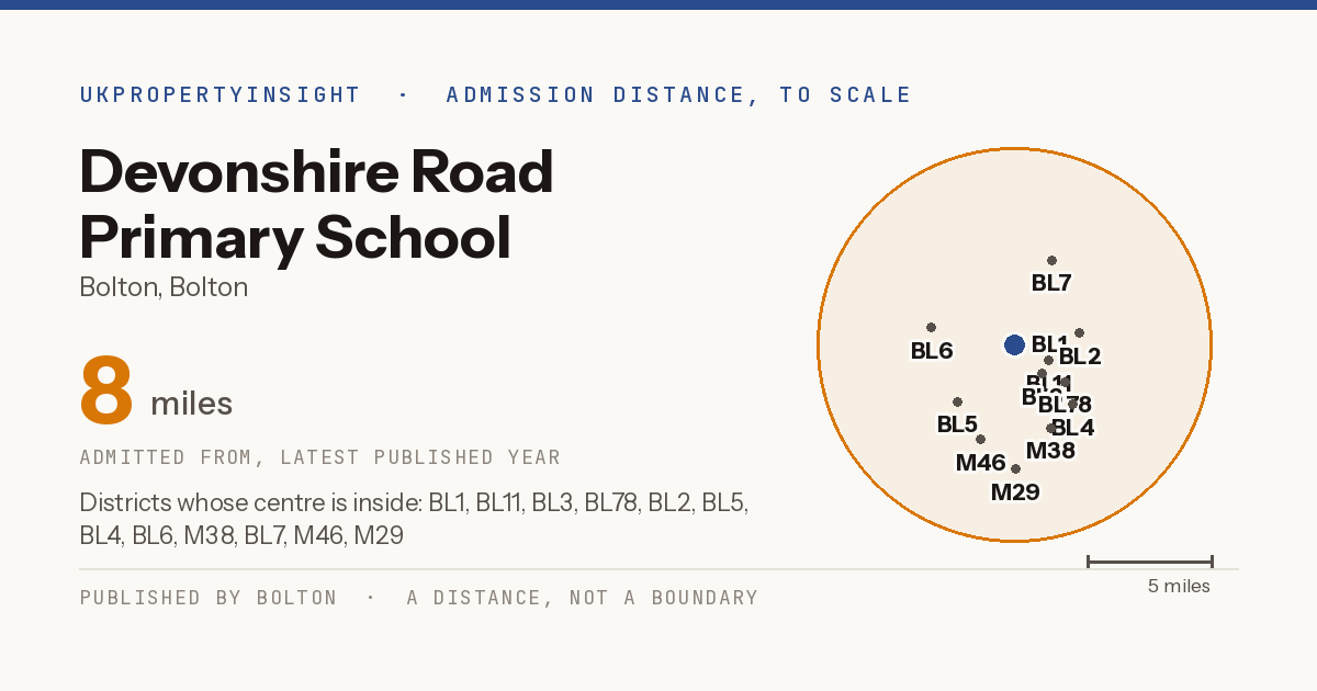 Devonshire Road Primary School catchment area map: the 8 mile admission distance and the postcode districts inside it