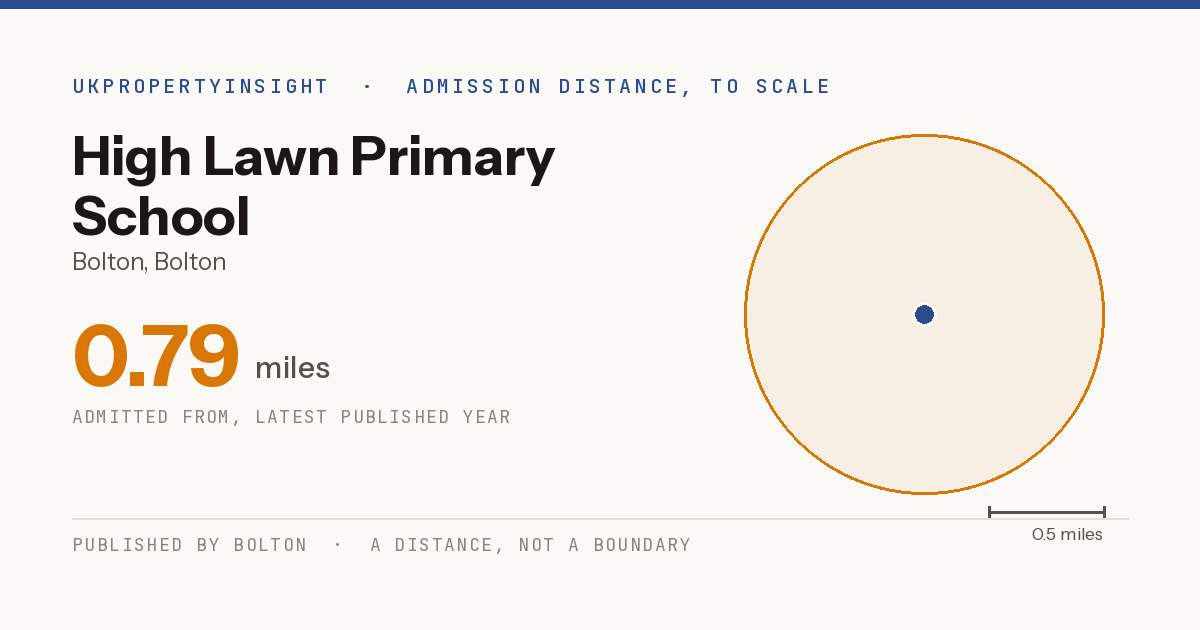High Lawn Primary School catchment area map: the 0.79 mile admission distance