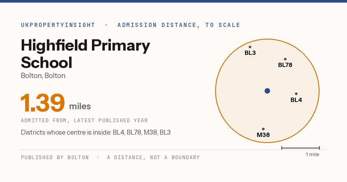 Highfield Primary School catchment area map: the 1.39 mile admission distance and the postcode districts inside it