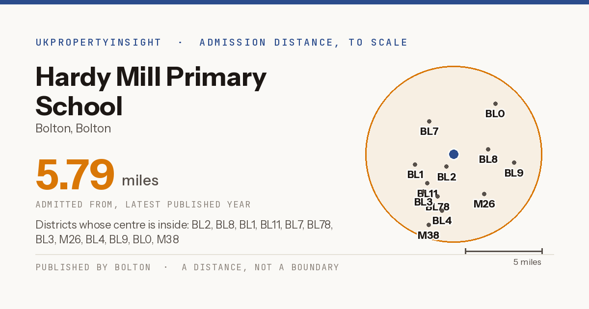 Hardy Mill Primary School catchment area map: the 5.79 mile admission distance and the postcode districts inside it