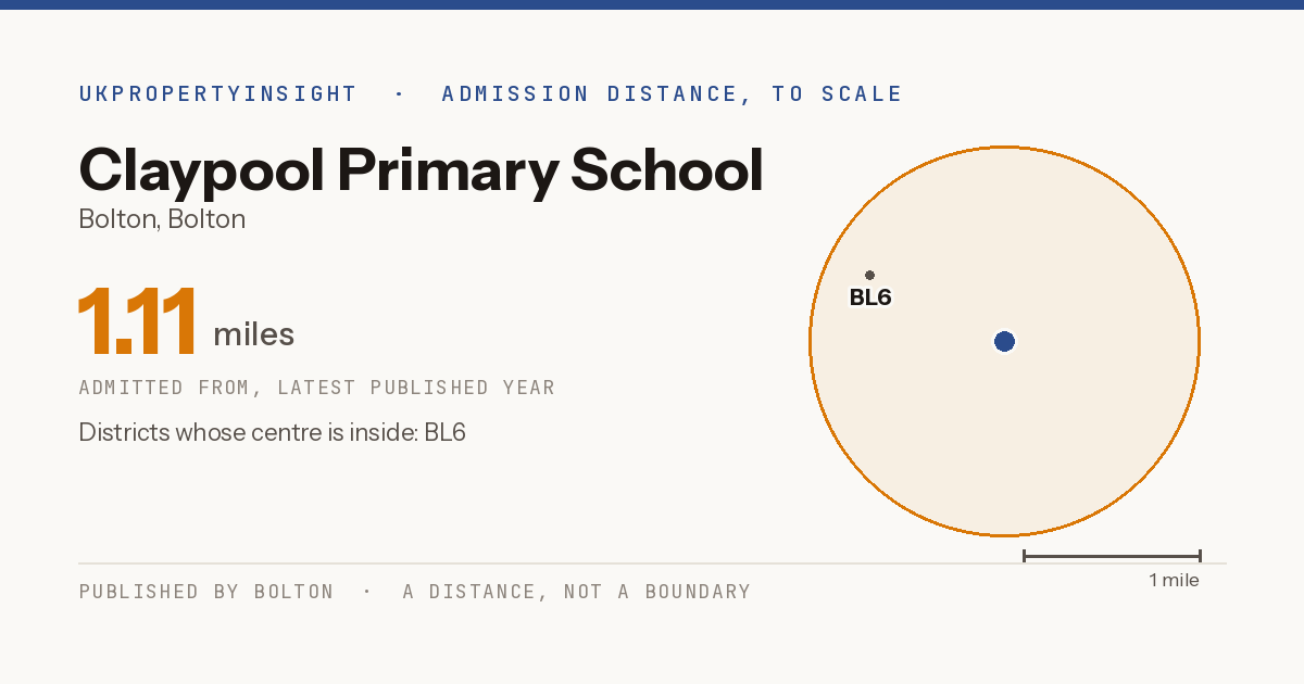 Claypool Primary School catchment area map: the 1.11 mile admission distance and the postcode districts inside it
