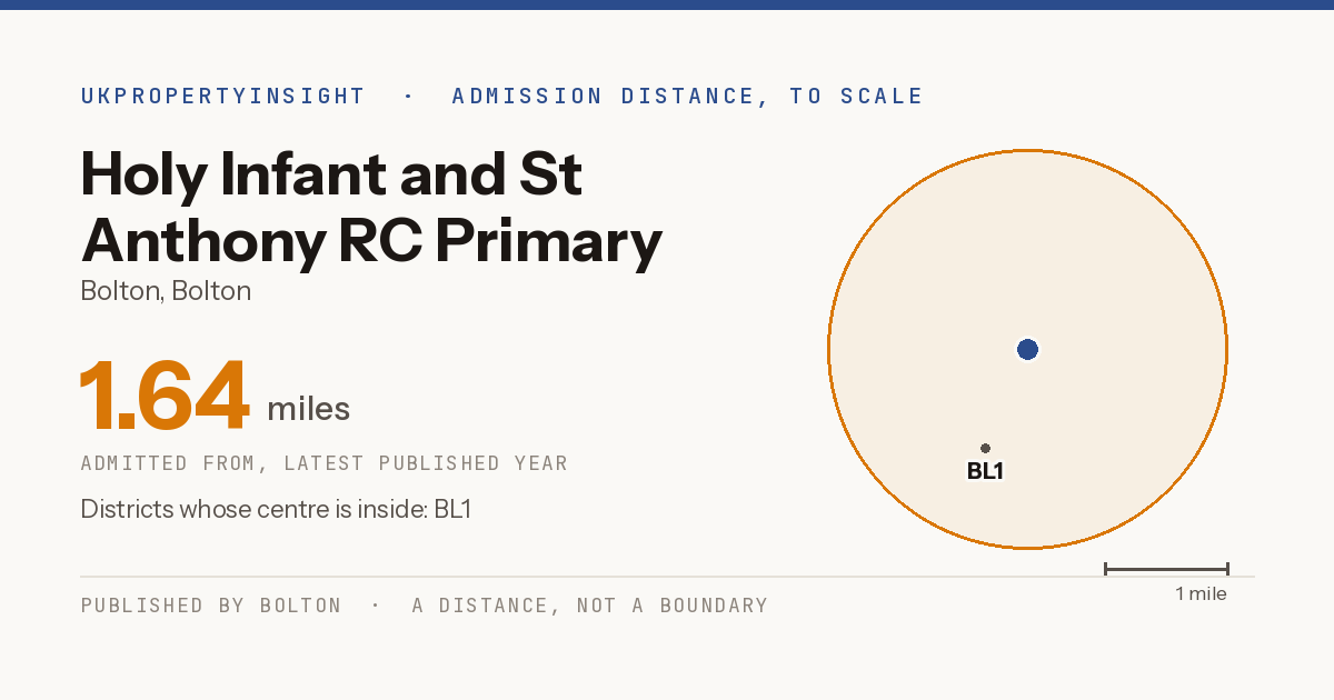 Holy Infant and St Anthony RC Primary School catchment area map: the 1.64 mile admission distance and the postcode districts inside it