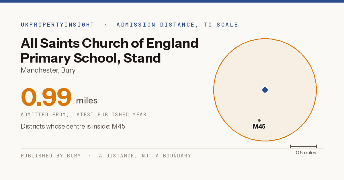 All Saints Church of England Primary School, Stand catchment area map: the 0.99 mile admission distance and the postcode districts inside it