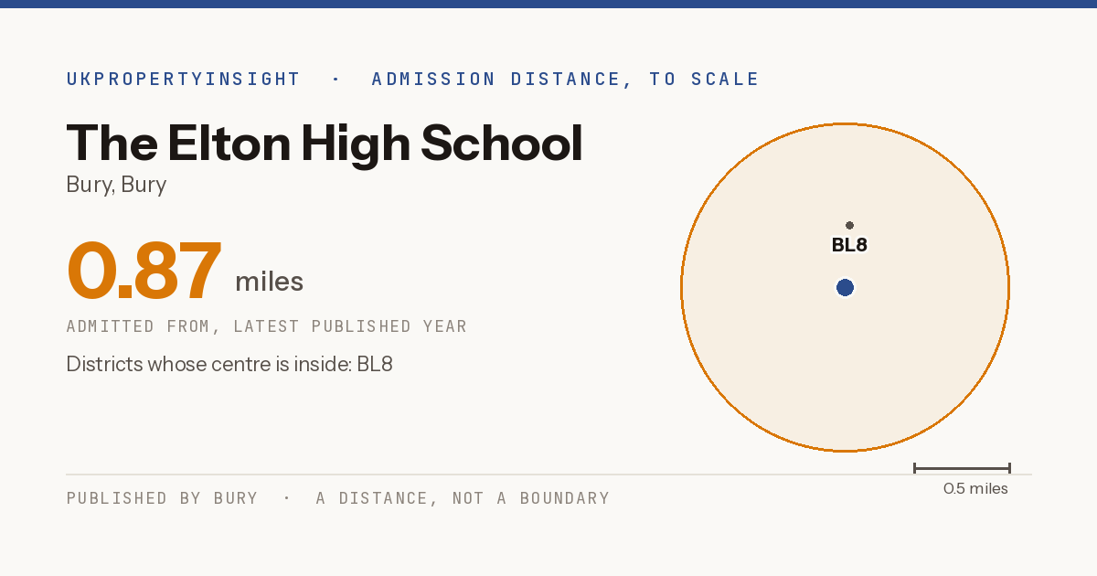 The Elton High School catchment area map: the 0.87 mile admission distance and the postcode districts inside it