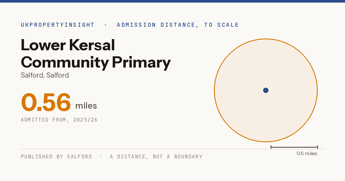 Lower Kersal Community Primary School catchment area map: the 0.56 mile admission distance, 2025/26