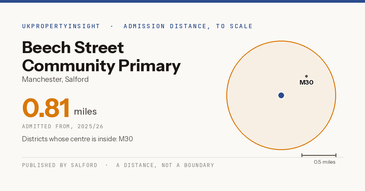 Beech Street Community Primary School catchment area map: the 0.81 mile admission distance, 2025/26 and the postcode districts inside it