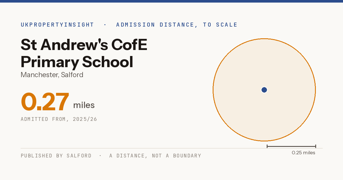 St Andrew's CofE Primary School catchment area map: the 0.27 mile admission distance, 2025/26