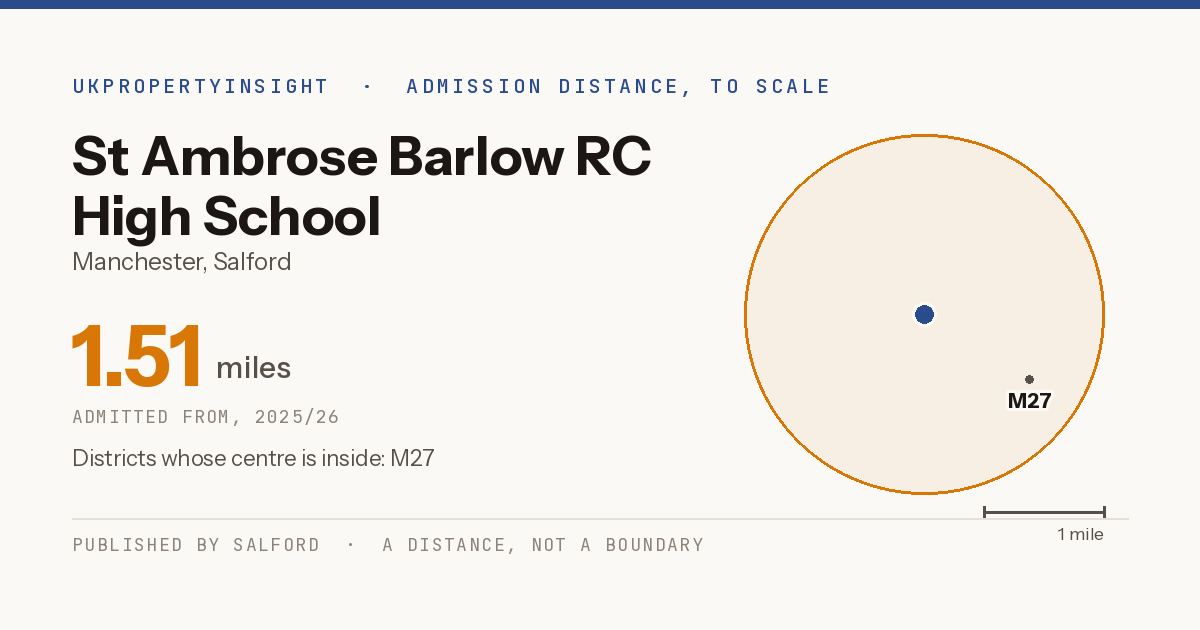 St Ambrose Barlow RC High School catchment area map: the 1.51 mile admission distance, 2025/26 and the postcode districts inside it