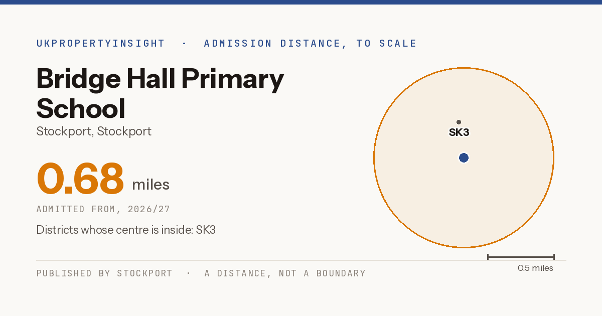 Bridge Hall Primary School catchment area map: the 0.68 mile admission distance, 2026/27 and the postcode districts inside it