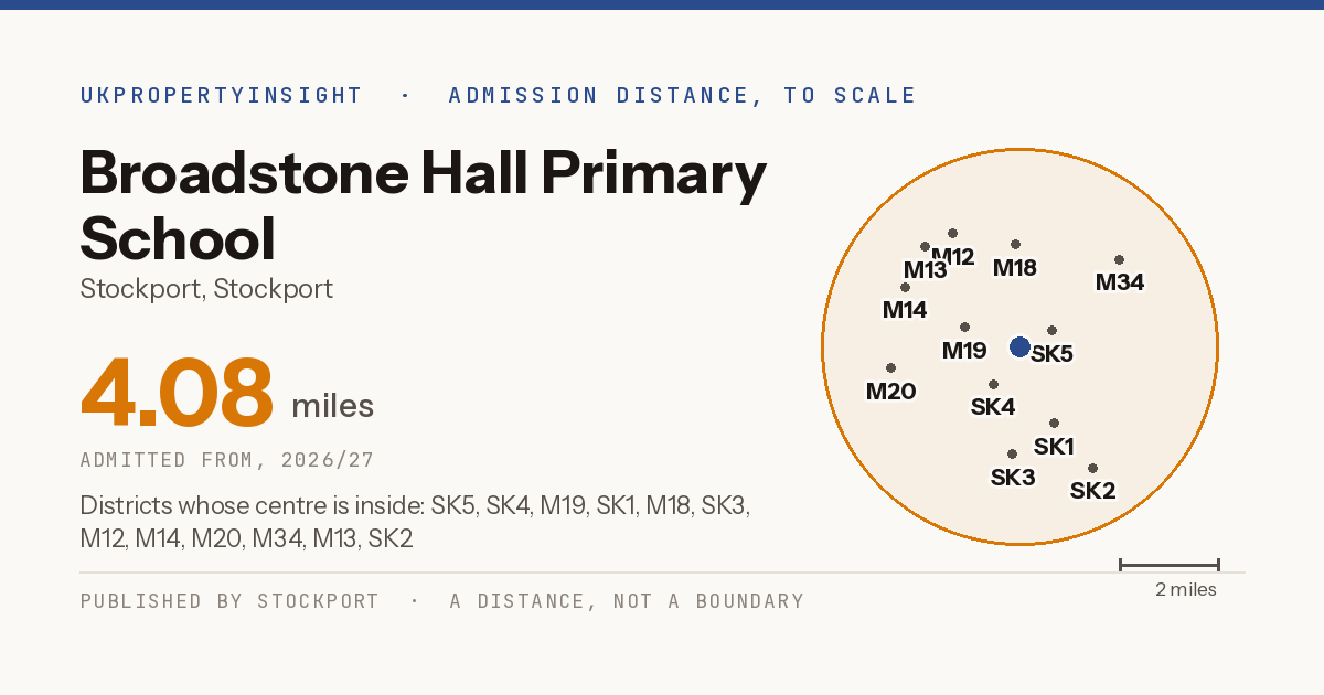 Broadstone Hall Primary School catchment area map: the 4.08 mile admission distance, 2026/27 and the postcode districts inside it