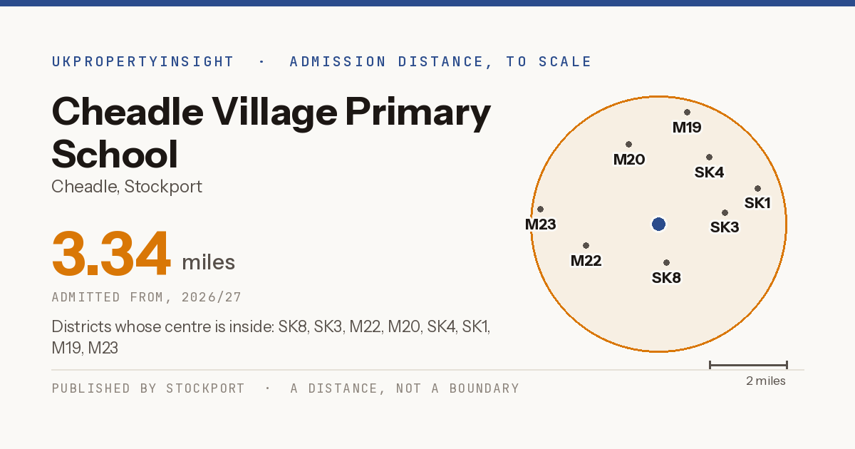 Cheadle Village Primary School catchment area map: the 3.34 mile admission distance, 2026/27 and the postcode districts inside it