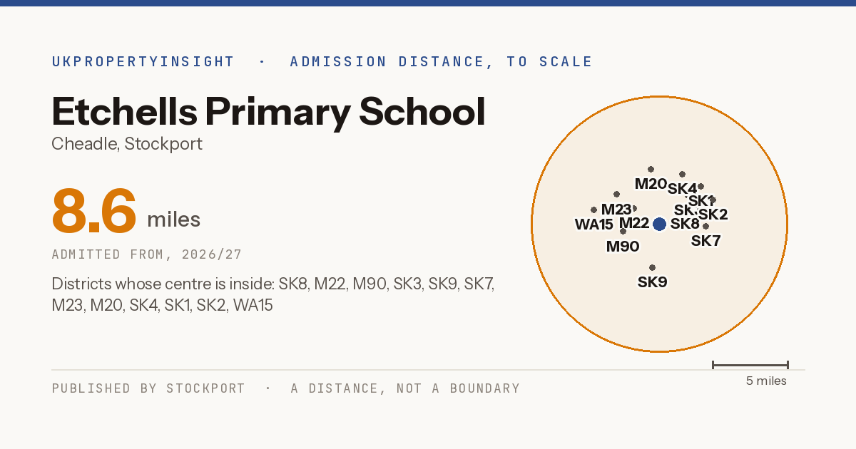 Etchells Primary School catchment area map: the 8.6 mile admission distance, 2026/27 and the postcode districts inside it