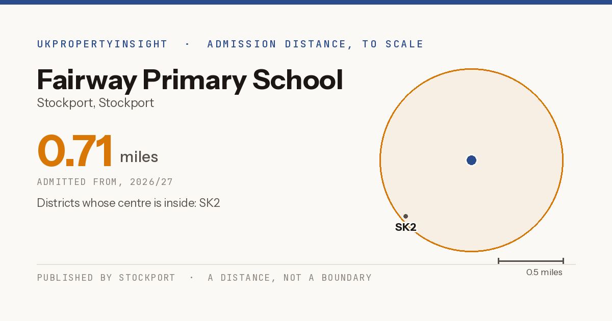 Fairway Primary School catchment area map: the 0.71 mile admission distance, 2026/27 and the postcode districts inside it