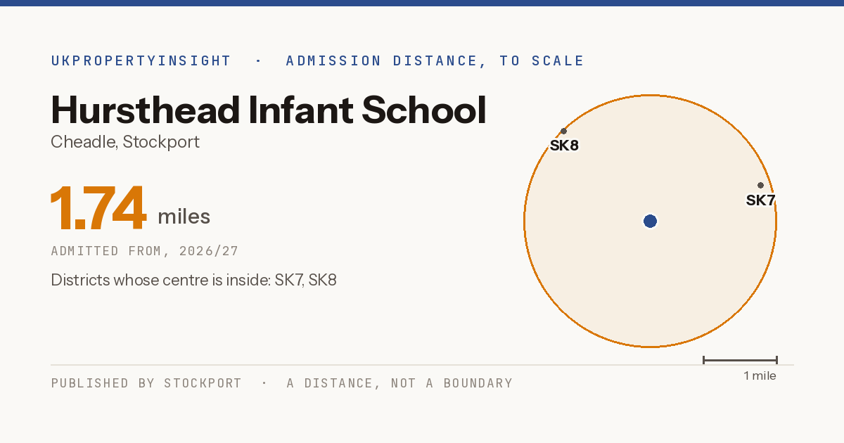Hursthead Infant School catchment area map: the 1.74 mile admission distance, 2026/27 and the postcode districts inside it