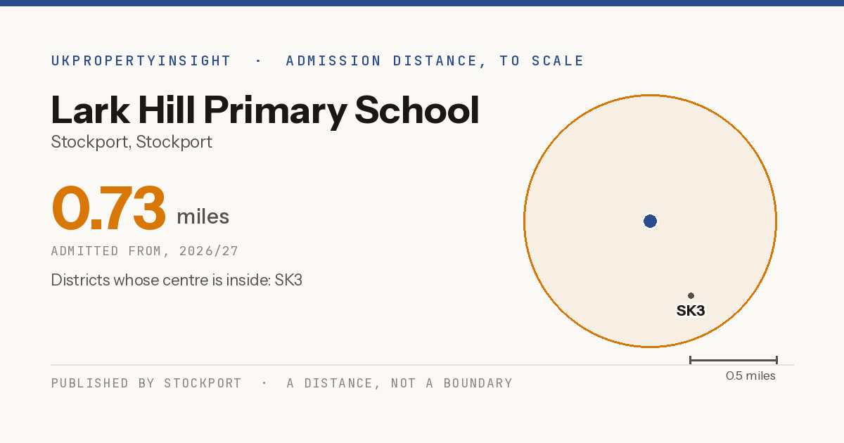 Lark Hill Primary School catchment area map: the 0.73 mile admission distance, 2026/27 and the postcode districts inside it