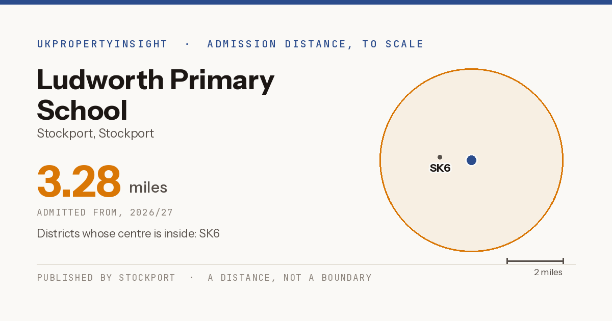 Ludworth Primary School catchment area map: the 3.28 mile admission distance, 2026/27 and the postcode districts inside it