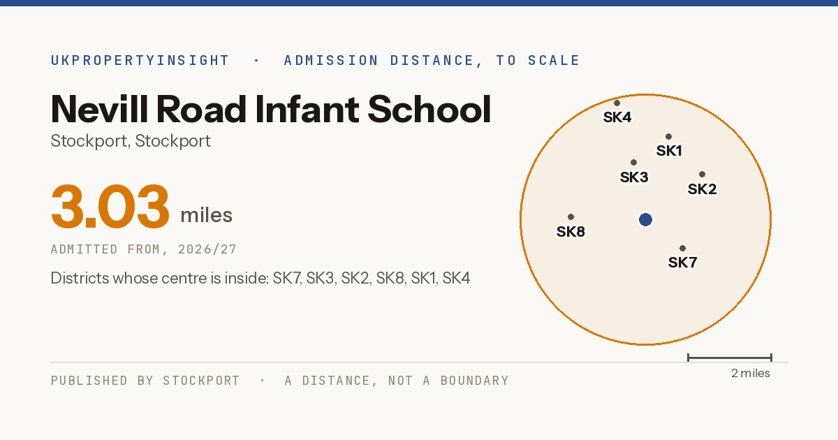 Nevill Road Infant School catchment area map: the 3.03 mile admission distance, 2026/27 and the postcode districts inside it